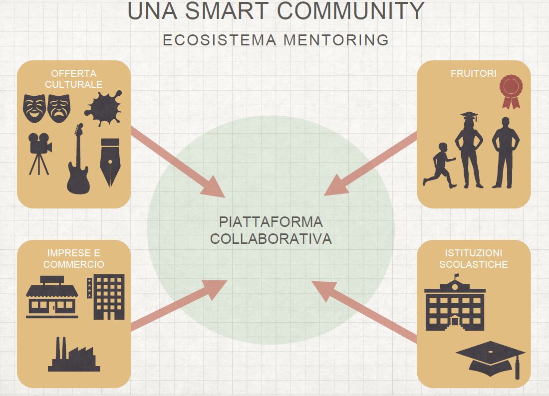 Piattaforma mentoring